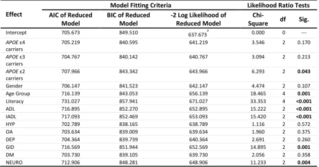 Table 14 Internal model of the multinomial regression of cognitive performance based on  CDR scores  