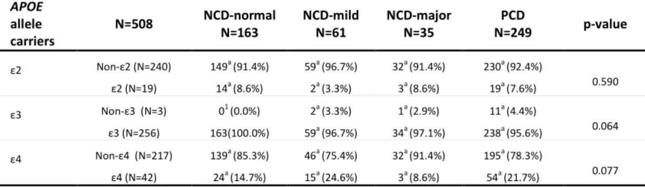 Table 17 Correlation between cognitive performance based on DSM-5 criteria and APOE  genotyping 