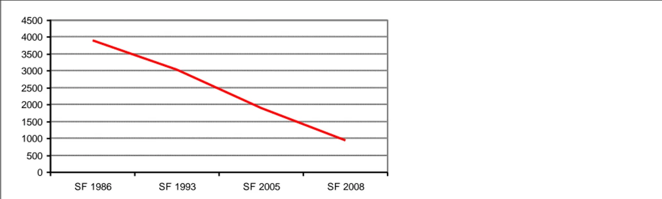 Gráfico - Número de funcionários existentes nos serviços florestais do Estado (AFN e organismos  antecessores), entre 1986 e 2008