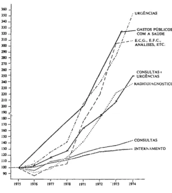 Figure 1: Crescimento da utilizaçAo de alguns cuidados de saüde, 197 1-1978, em estabelecimentos e serviços recenseados pelo 1.N.E