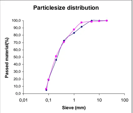 Figure 3 – Particle size distribution of adobes from the wine cellar 