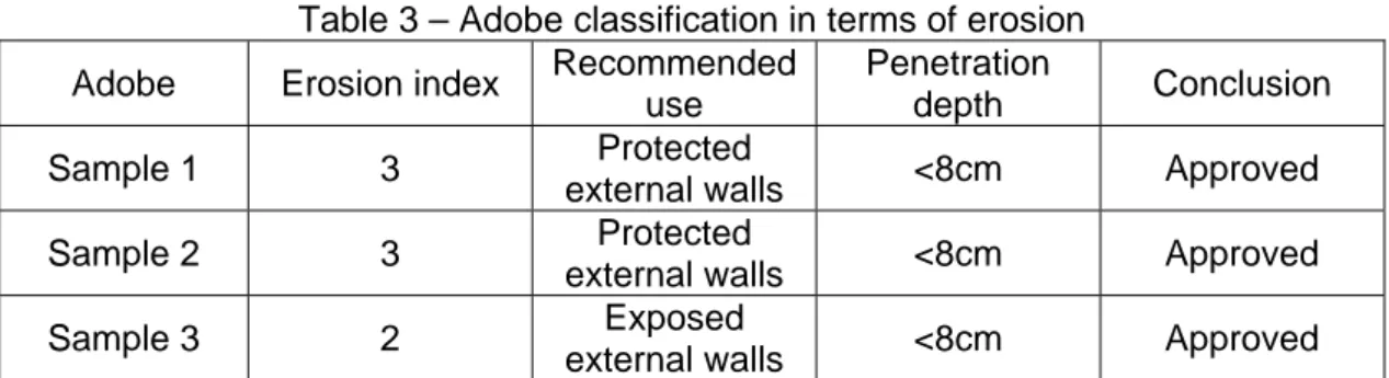 Table 3 – Adobe classification in terms of erosion  Adobe Erosion  index  Recommended 