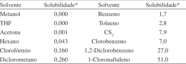 Tabela 1. Solubilidade do C 60  em vários solventes 12