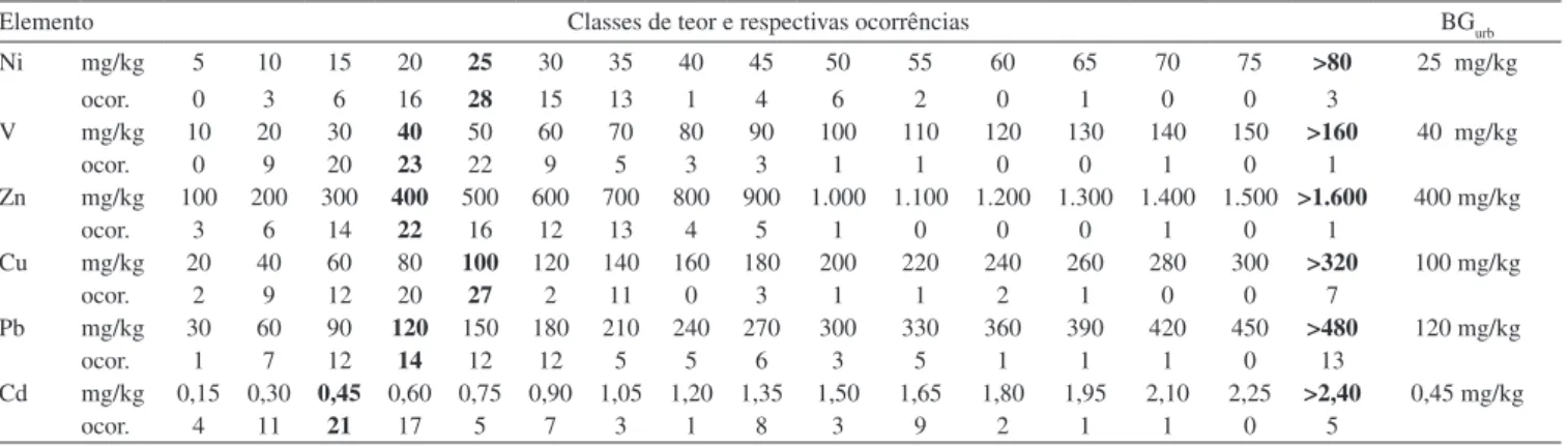 Tabela 1S. Ocorrências por classes de teor para cada elemento, com o primeiro pico modal destacado, e estabelecimento do valor de BGurb