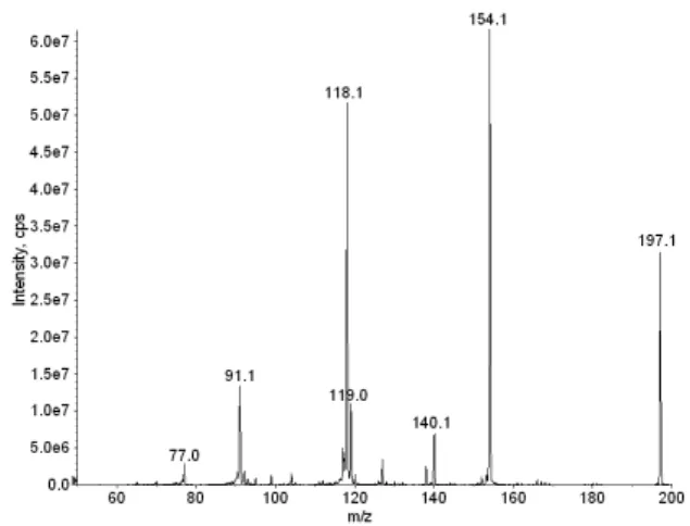 Figura 5. Espectro de massas acumulado (EM/EM) obtido por dissociação  induzida por colisão do íon precursor 197,1
