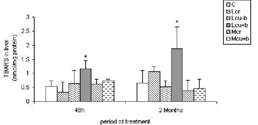 Figure 4. Lipid peroxidation values in the liver of control and treated rats (Lcr, Lcu-b,  Lcu+b, Mcr and Mcu+b)