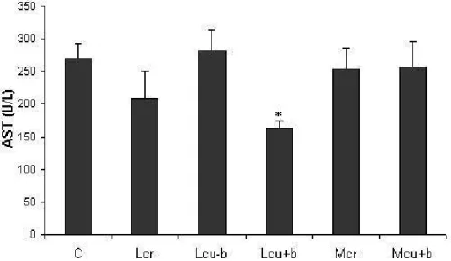 Figure 1. Activity of aspartate aminotransferase [AST (U/L)] in control and treated  groups (Lcr, Lcu-b, Lcu+b, Mcr and Mcu+b) after two months of treatment