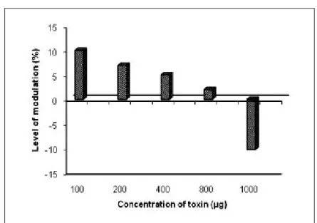 Figure  9. Immunomodulation produced by the aqueous extract of Halichondria  panicea. 
