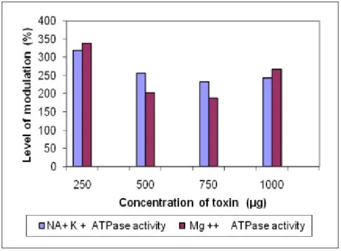 Figure 2. Modulation of Na + -K +  ATP-ase and Mg ++  ATP-ase activity by the  chloroform-methanol (2:1) extract of Halichondria panicea