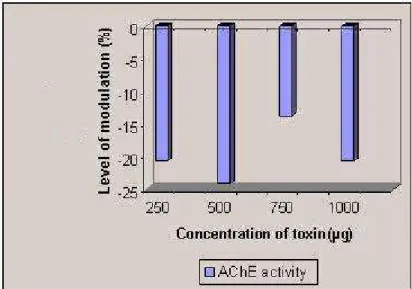 Figure 6. Modulation of AChE activity by the aqueous extract of Halichondria  panicea
