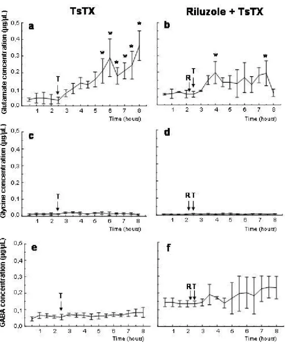 Figure 2. Extracellular levels of hippocampal glutamate (a), glycine (c), and GABA  (e) determined by microdialysis in conscious rats before and after ipsilateral  intrahippocampal injection of 2 µg TsTX