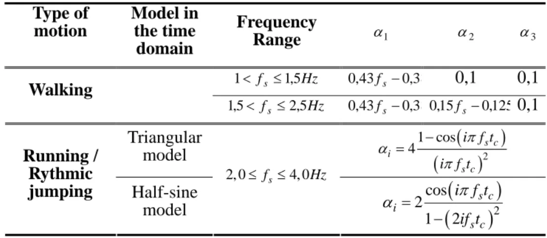 Table 1 –Fourier coefficients for the first three harmonics  Type of  motion  Model in the time  domain  Frequency Range   α 1 α 2 α 3 Hzf s 1 , 51&lt;≤ 0 , 43 f s − 0 , 38 0,1 0,1  Walking  Hzf s 2 , 55,1&lt;≤ 0 , 43 f s − 0 , 38 0 , 15 f s − 0 , 125 0,1 
