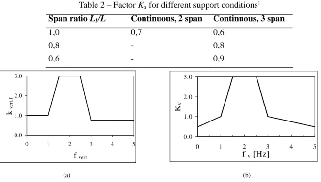Figure 2 – Relation between coefficient   and the fundamental frequency  , as prescribed  by the EC5(a) and the EC1(b)  vert f