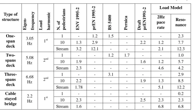 Table 3 – Maximum vertical deck acceleration obtained from the different sources (m/s 2 ) 