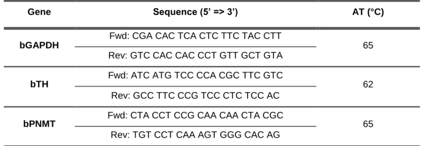 Table 2. Primer sequences and annealing temperature (AT) used for quantitative real-time PCR 