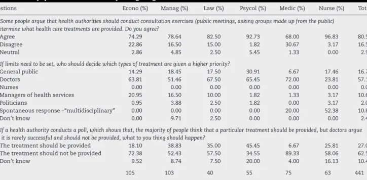 Table 1 – Survey questions and results by college degree.