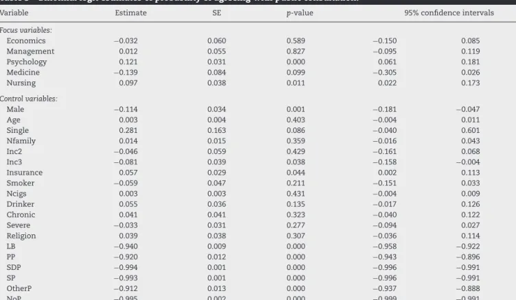 Table 3 – Binomial logit estimates of probability of agreeing with public consultation.