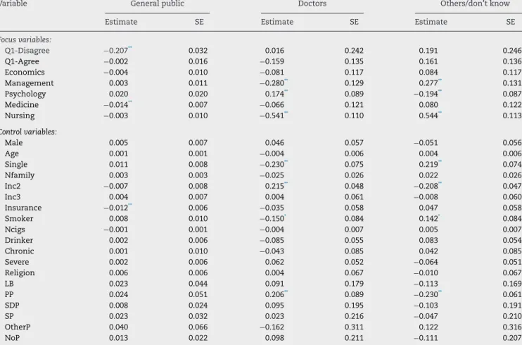 Table 4 – Multinomial logit estimates – Q2.