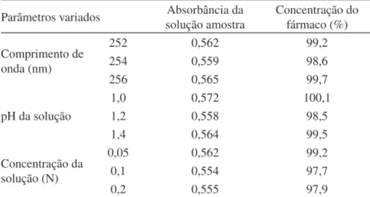 Tabela 4. Dados relativos à robustez da metodologia proposta Parâmetros variados Absorbância da 