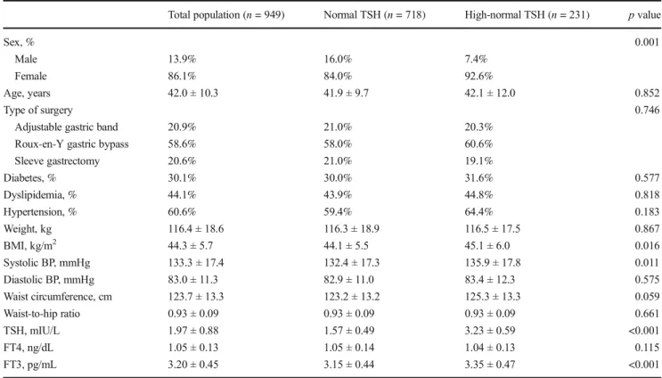 Fig. 1 TSH variation 12 months after bariatric surgery. Normal TSH group: TSH level superior or equal to 0.35 mU/L and below 2.5 mU/L; high-normal TSH group: TSH level superior or equal to 2.5 mU/L and below or equal to 4.94 mU/L