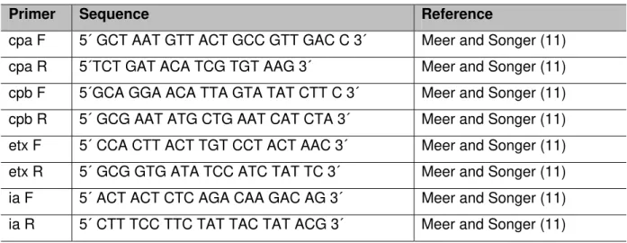 Table 1. Primer sequences  