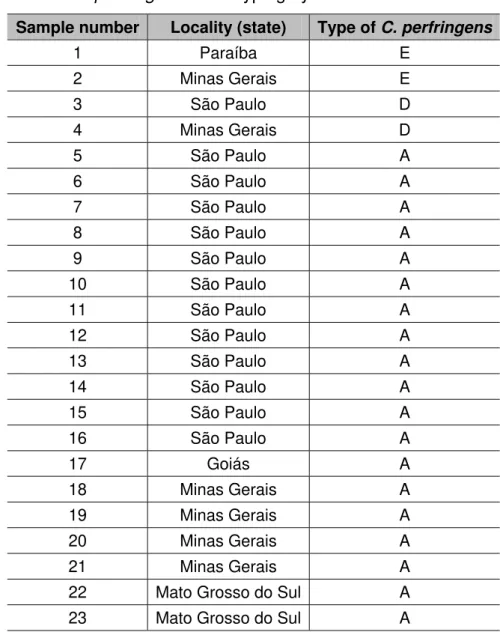 Table 2. Results of C. perfringens strain typing by PCR 