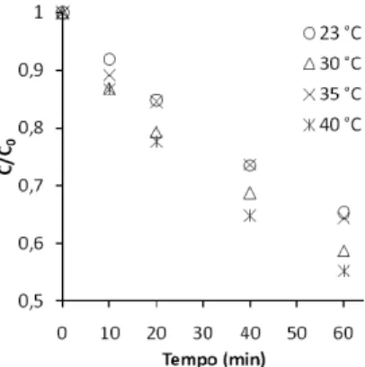 Figura 7. Efeito da temperatura na reação de degradação. Irradiação =3,0  mW cm -2 , pH inicial = 7,7 , concentração de catalisador = 260 mg L -1 , C 0