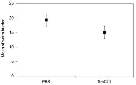 Figure 3. Animal protection assay against challenge with Schistosoma mansoni  cercariae