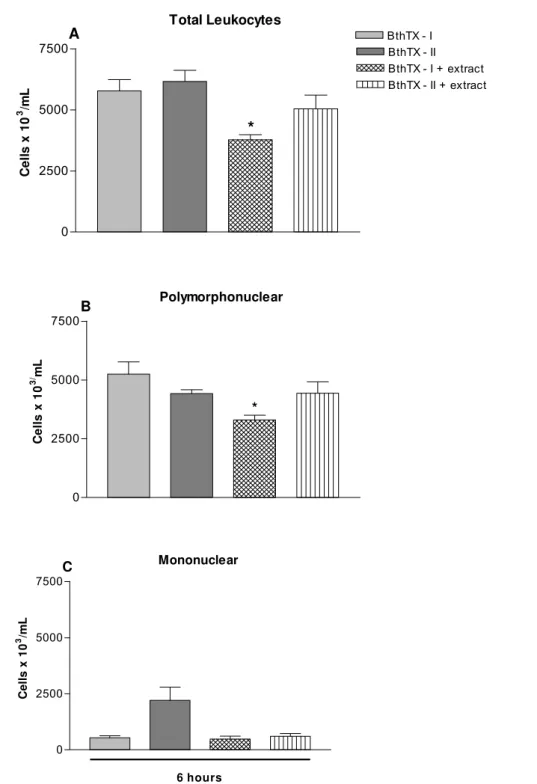Figure 4. The effect of B. portulacoides ethanolic extract on leukocyte influx into the  peritoneal cavity induced by two myotoxins isolated from B