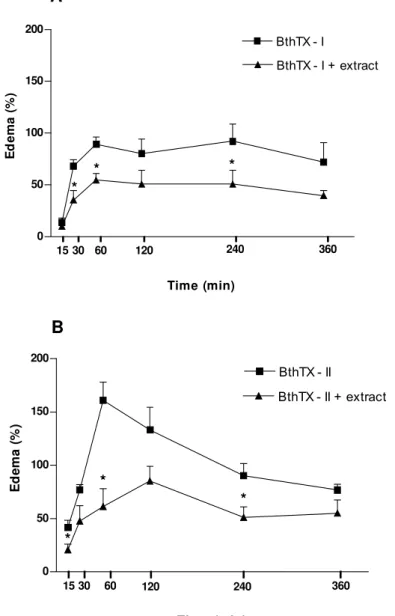 Figure 2. Effects of ethanolic extract from the B. portulacoides aerial parts on edema  formation induced by BthTX-I and BthTX-II