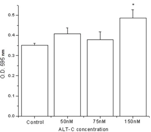 Figure 2. Viability of myoblasts in absence (control) and presence of ALT-C at  different concentrations 48 hours after incubation in collagen I-coated wells (*p  ≤ 0.05; ANOVA/Dunett)