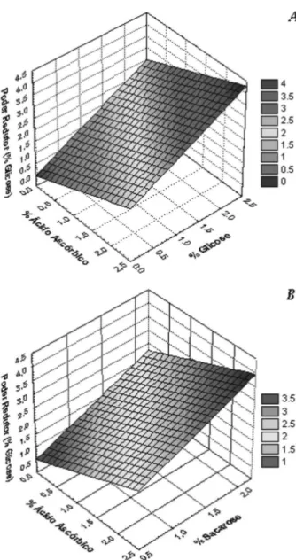 Figura  4.  Superfície  de  resposta  do  efeito  da  combinação  das  cinco  dife- dife-rentes  concentrações  de  ácido  ascórbico  com  difedife-rentes  concentrações  de  (A)  glicose  e  (B)  sacarose  invertida,  nos  resultados  de  açúcares  reduto