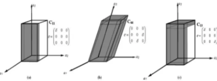 Figura 2. Representação da tensão aplicada sobre a célula unitária referente  as constantes elásticas