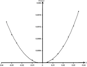 Figura 5. Variação de energia (∆E) em função de δ para a constante C 33  com  um ajuste polinomial de ordem 4 para DFT