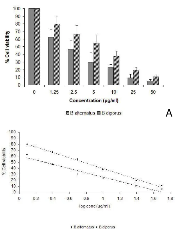 Figure 1. Decrease in cell viability of C2C12 cells three hours after the inoculation  with  Bothrops crude venoms (1.25 to 50 µg/mL); exposure assessed by a crystal  violet cell uptake assay (A)
