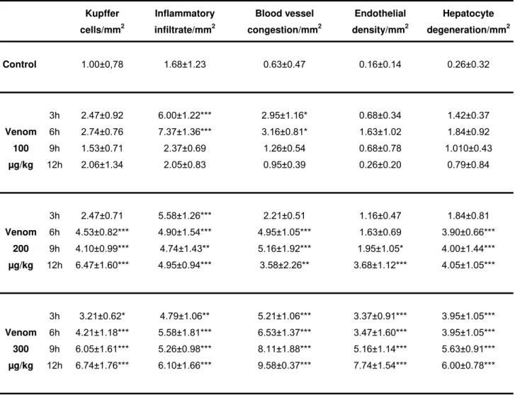 Table 1. Morphometric analysis of liver histological aspects   Kupffer  cells/mm 2 Inflammatory infiltrate/mm2 Blood vessel  congestion/mm 2 Endothelial density/mm2 Hepatocyte  degeneration/mm 2 Control  1.00±0,78  1.68±1.23  0.63±0.47  0.16±0.14  0.26±0.3