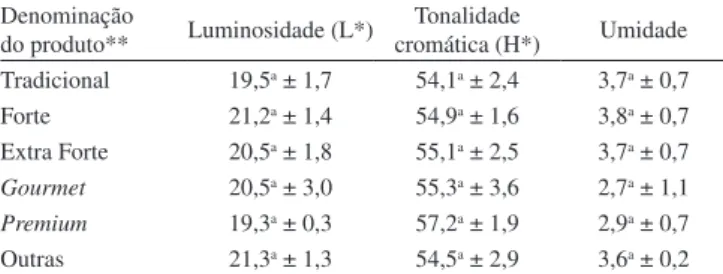 Tabela 3. Teores* dos compostos hidro e lipossolúveis (g/100 g de amostra em base seca) em cafés denominados Tradicional (T) Amostra / 