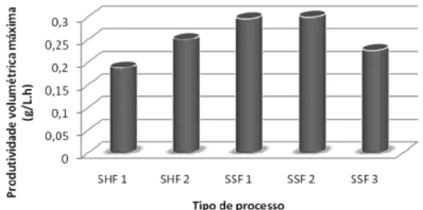 Figura 7. Comparação das produtividades volumétricas máximas dos pro- pro-cessos em SHF (sacariicação e fermentação separadas) e SSF (sacariicação  e fermentação simultâneas)