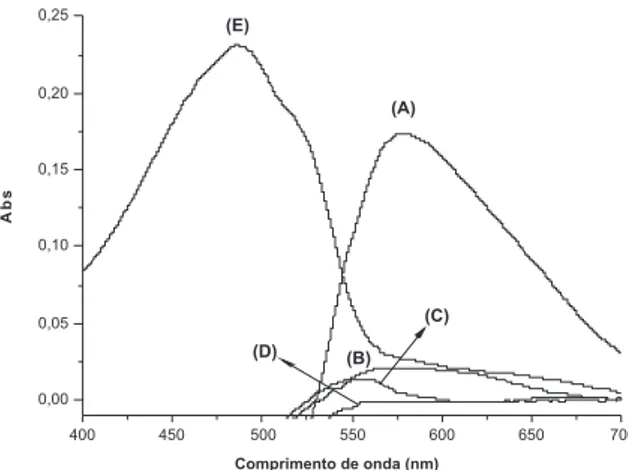 Figura  3.  Efeito  da  concentração  de  quinalizarina  na  absorvância  das  soluções de cefalexina-quinalizarina