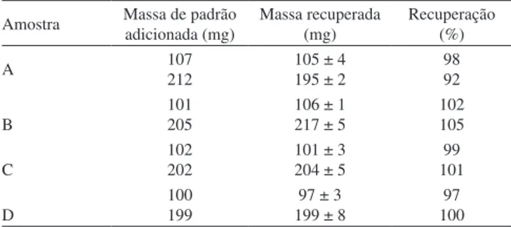 Tabela 2. Resultados obtidos no ensaio de recuperação para duas amostras  de formulações farmacêuticas contendo cefalexina