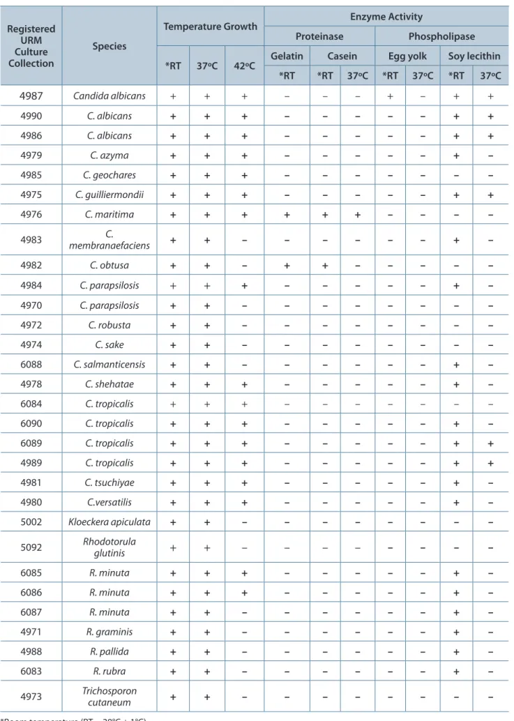 Table 1. Phospholipase and proteinase activity in yeasts isolated from vaginal secretion preserved in the  URM Culture Collection