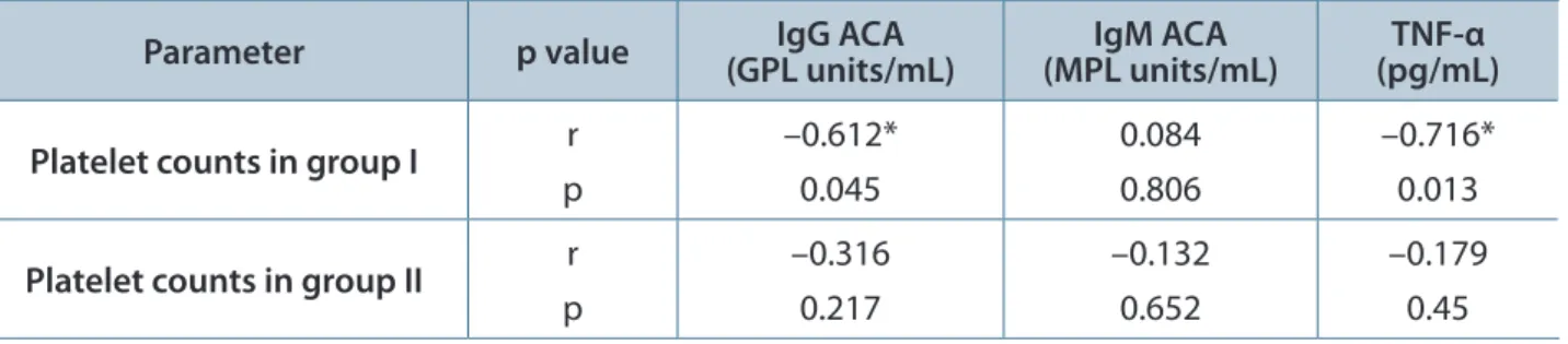 Table 3. Correlation between platelet counts, TNF-α and ACA values among thrombocytopenic patients