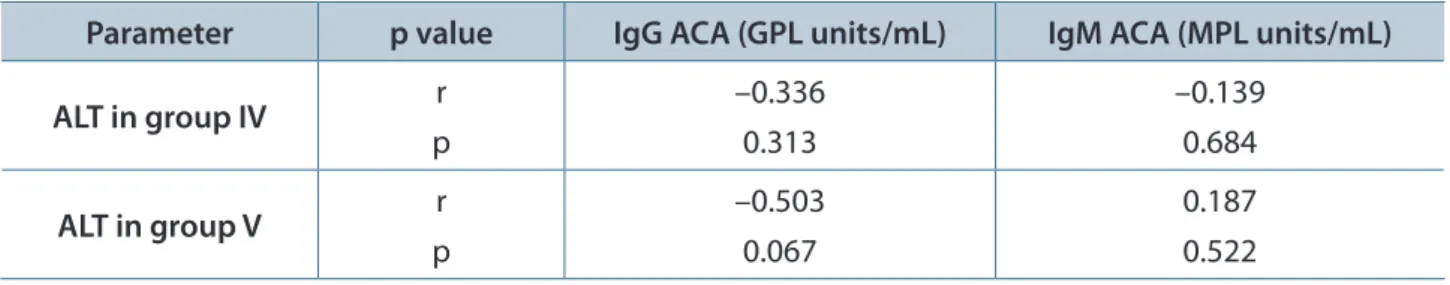 Table 6. Correlation between ALT level and ACA values