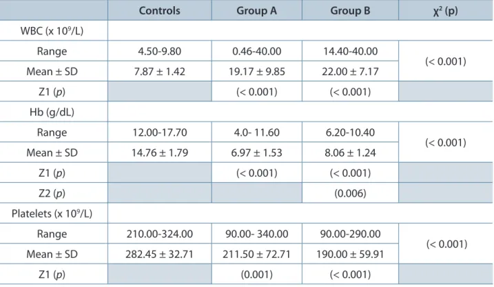 Table 1. Comparison of WBC count, hemoglobin values (Hb) and platelet count among the studied groups