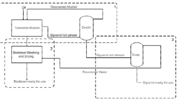 Figure 2-Simplified flowsheet for biodiesel production The  transesterification 