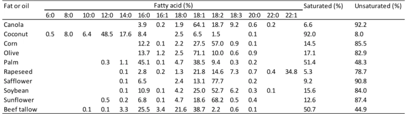 Table 3-Fatty acid composition in common vegetable oils and fats. [45] 