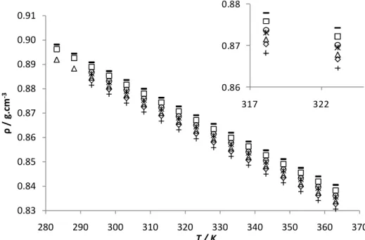 Figure  12-The  effect  of  temperature  in  densities  of  pure  biodiesels  and  their  blends: 