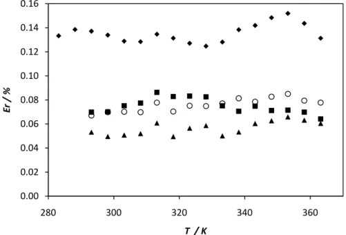 Figure 14 shows the results of the calibration curve for system cyclohexane-diesel  fuel