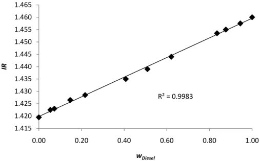 Figure 14-Calibration curve cyclohexane + Diesel fuel. 