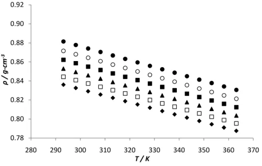 Figure  22-The  effect  of  temperature  in  densities  of  palm  biodiesel,  diesel  fuel  and  their  blends:   B100,   B80,   B60,   B40,   B20,   Diesel fuel 100